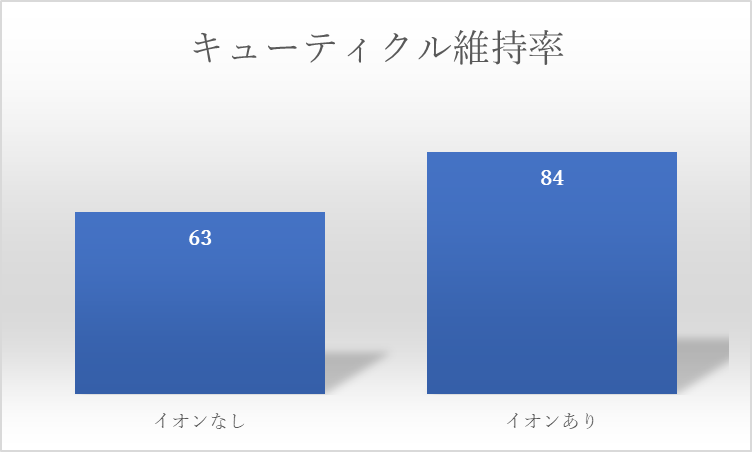 ナノケア技術によるキューティクル維持の実験結果