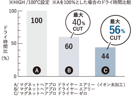 マグネットヘアプロドライヤーゼロプラスの速乾データ