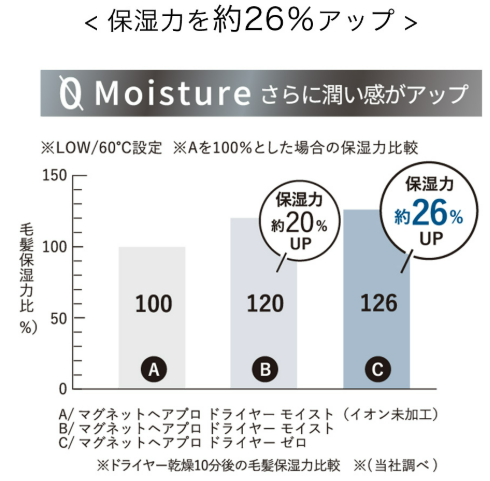 マグネットヘアプロドライヤーゼロプラスの保湿力データ