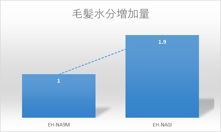 NA9MとNA0Jの毛髪水分量の比較実験の結果