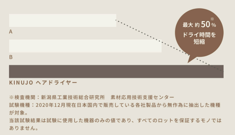 絹女（kinujo）ドライヤーの速乾を表す実験データ